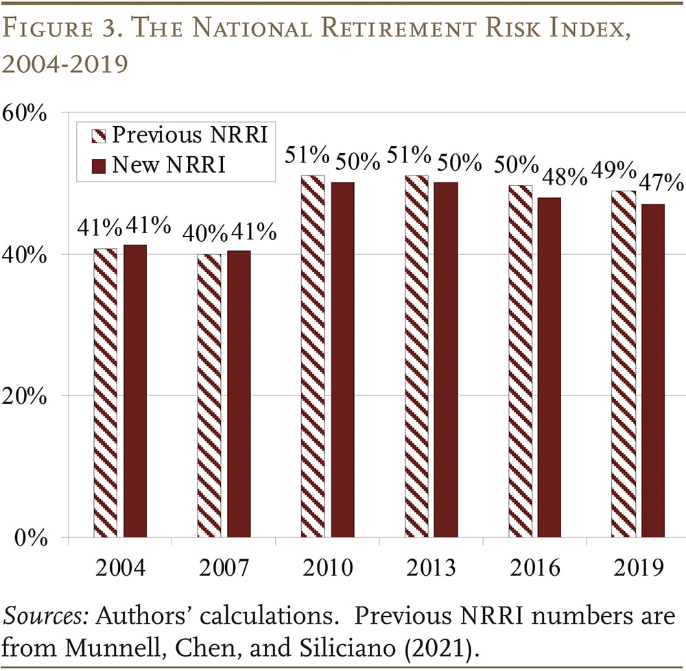 Bar graph showing the previous and new National Retirement Risk Index, 2004-2019