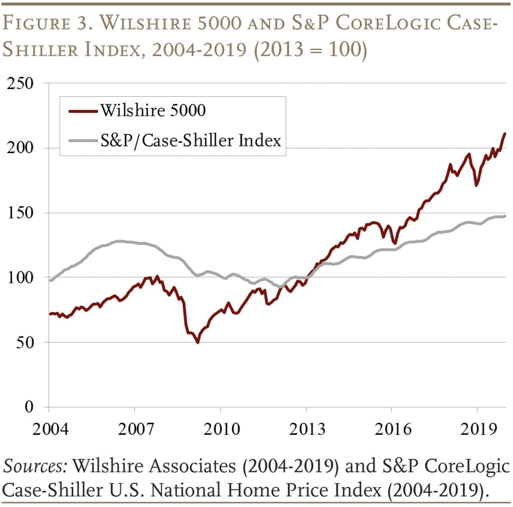 Line graph showing the Wilshire 5000 and S&P CoreLogic Case- Shiller Index, 2004-2019 (2013 = 100)