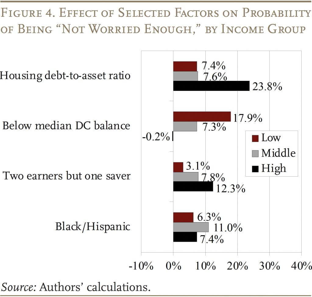 Bar graph showing the Effect of Selected Factors on Probability of Being “Not Worried Enough,” by Income Group