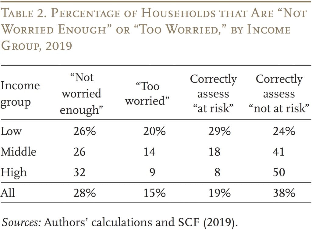 Table showing the percentage of households that are "not worried enough" or "too worried" by income group, 2019