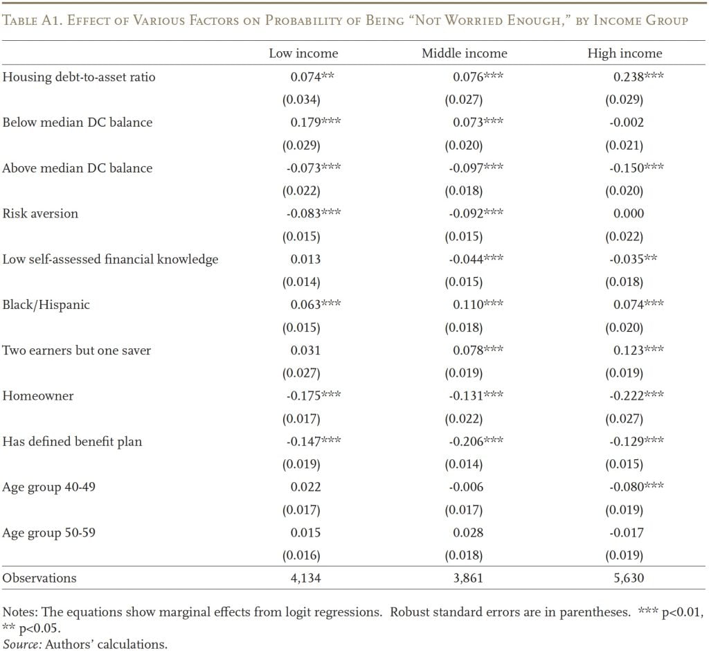 Table showing the effect of various factors on the probability of being "not worried enough," by income group