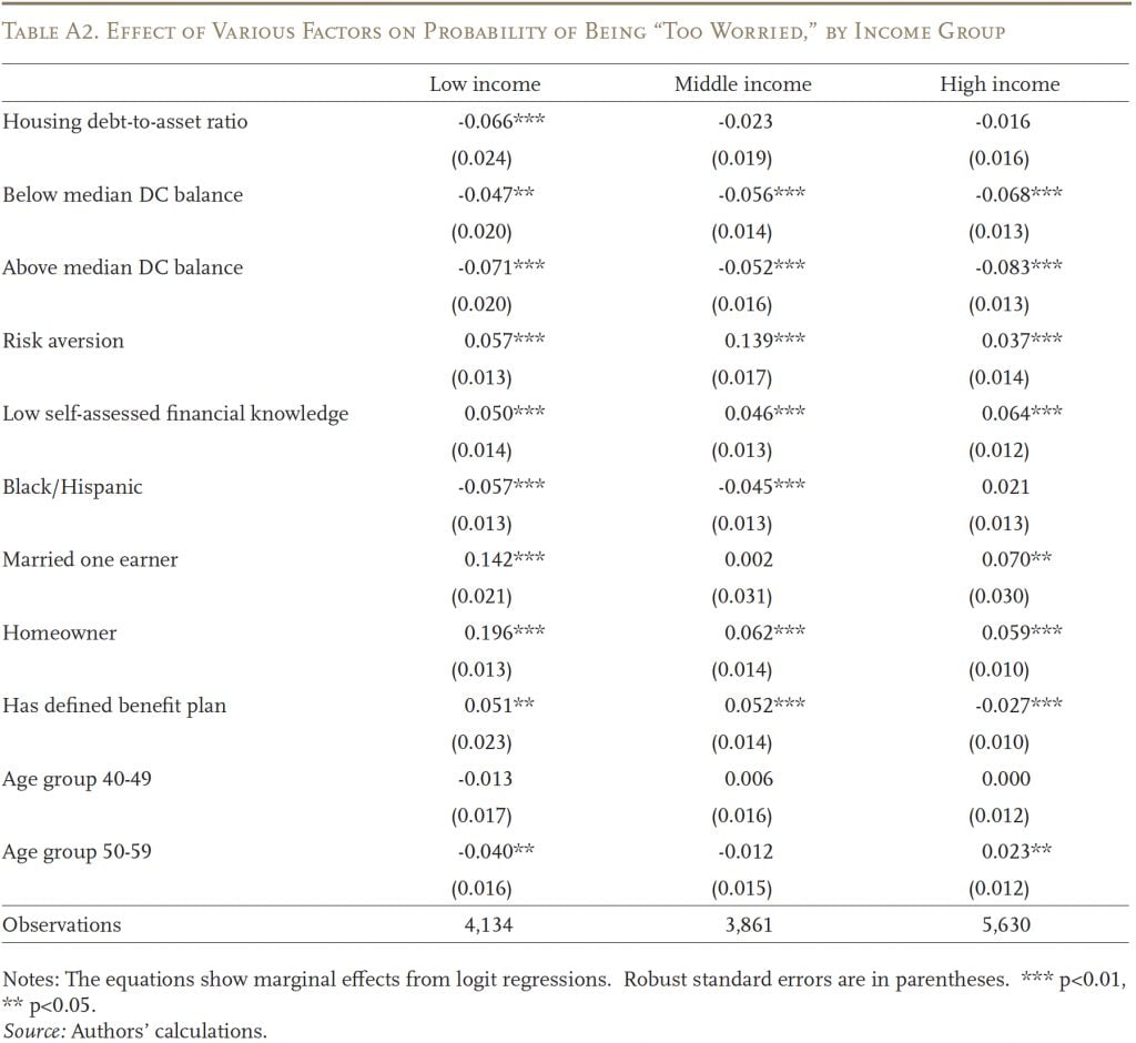 Table showing the effect of various factors on the probability of being "too worried" by income group