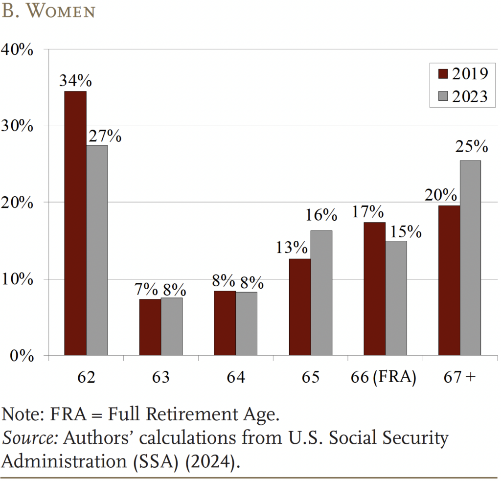 Bar graph showing the Age Distribution of Claiming Retired-
Worker Benefits, 2019 and 2023 for women