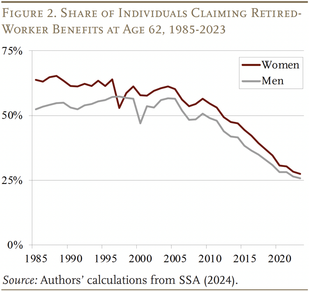 Line graph showing the Share of Individuals Claiming Retired-
Worker Benefits at Age 62, 1985-2023