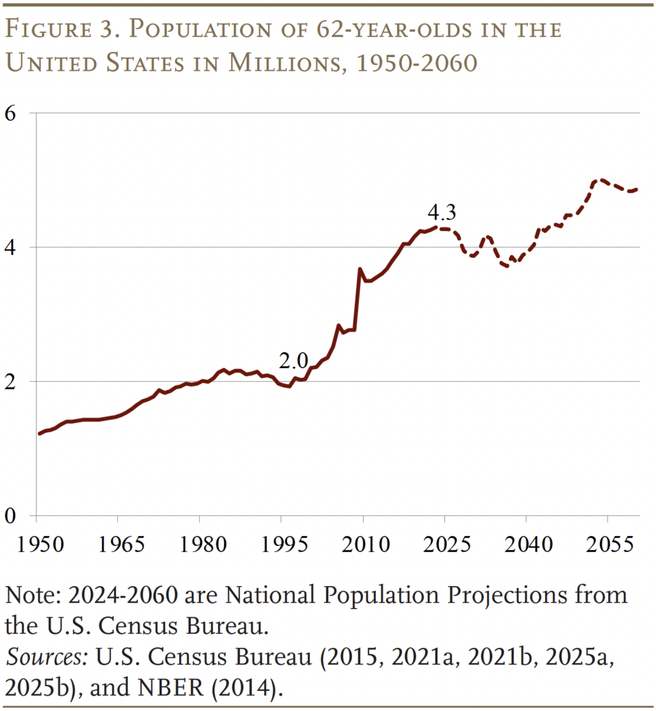 Line graph showing the Population of 62-year-olds in the United States in Millions, 1950-2060