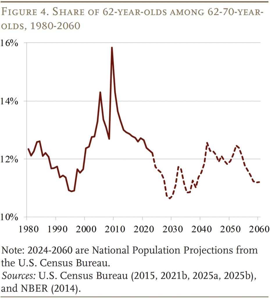 Line graph showing the share of 62-year-olds among 62-70-year olds, 1980-2060